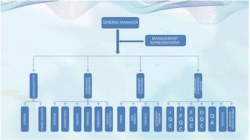 Organizational